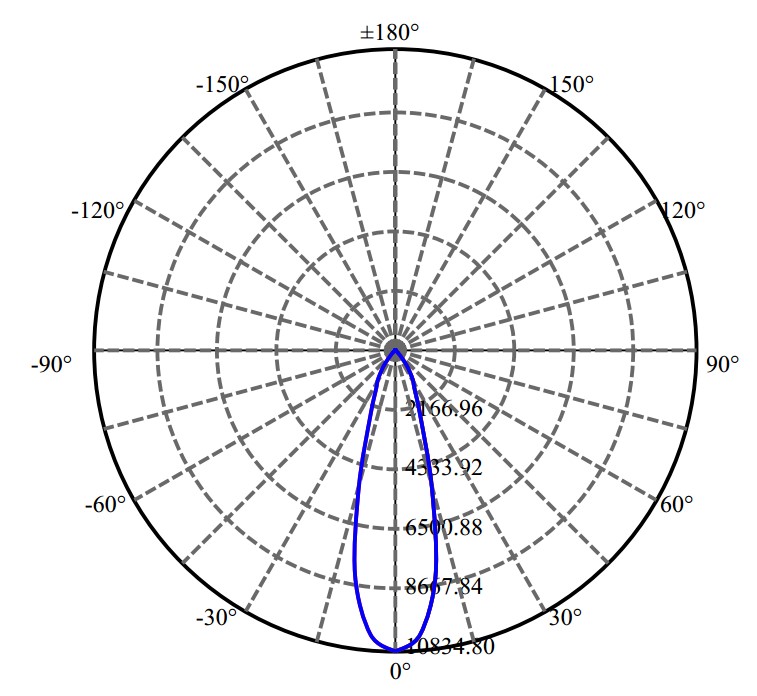 Nata Lighting Company Limited - SAMSUNG CXA2530 3-1546-A3